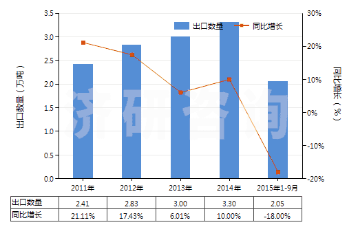 2011-2015年9月中國丙烯聚合物制的硬管(HS39172200)出口量及增速統(tǒng)計